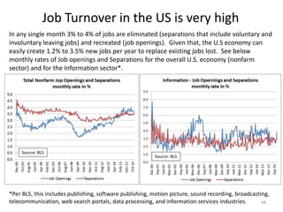 Job Turnover in the US is very high
68
In any single month 3% to 4% of jobs are eliminated (separations that include voluntary and
involuntary leaving jobs) and recreated (job openings). Given that, the U.S economy can
easily create 1.2% to 3.5% new jobs per year to replace existing jobs lost. See below
monthly rates of Job openings and Separations for the overall U.S. economy (nonfarm
sector) and for the Information sector*.
*Per BLS, this includes publishing, software publishing, motion picture, sound recording, broadcasting,
telecommunication, web search portals, data processing, and information services industries.
Source: BLS
Source: BLS
 