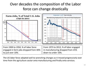 Over decades the composition of the Labor
force can change drastically
69
From 1900 to 1950, % of labor force
engaged in farm jobs dropped from 40%
to just over 10%.
From 1973 to 2012, % of labor engaged
in manufacturing dropped from 25%
down to under 10%.
The US labor force adapted well to wrenching changes as it moved progressively over
time from the agriculture sector onto manufacturing and finally onto services.
 