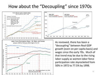 How about the “Decoupling” since 1970s
73
As reviewed, there has been a
“decoupling” between Real GDP
growth (even on per capita basis) and
wages since the early 70s. Much of
that trend may be due to the rising
labor supply as women labor force
participation rate skyrocketed from
50% in 1972 to 77.5% by 1998.
 