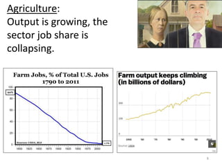 Agriculture:
Output is growing, the
sector job share is
collapsing.
8
 