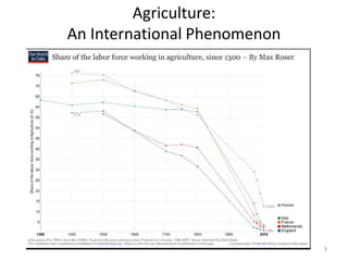 Agriculture:
An International Phenomenon
9
 