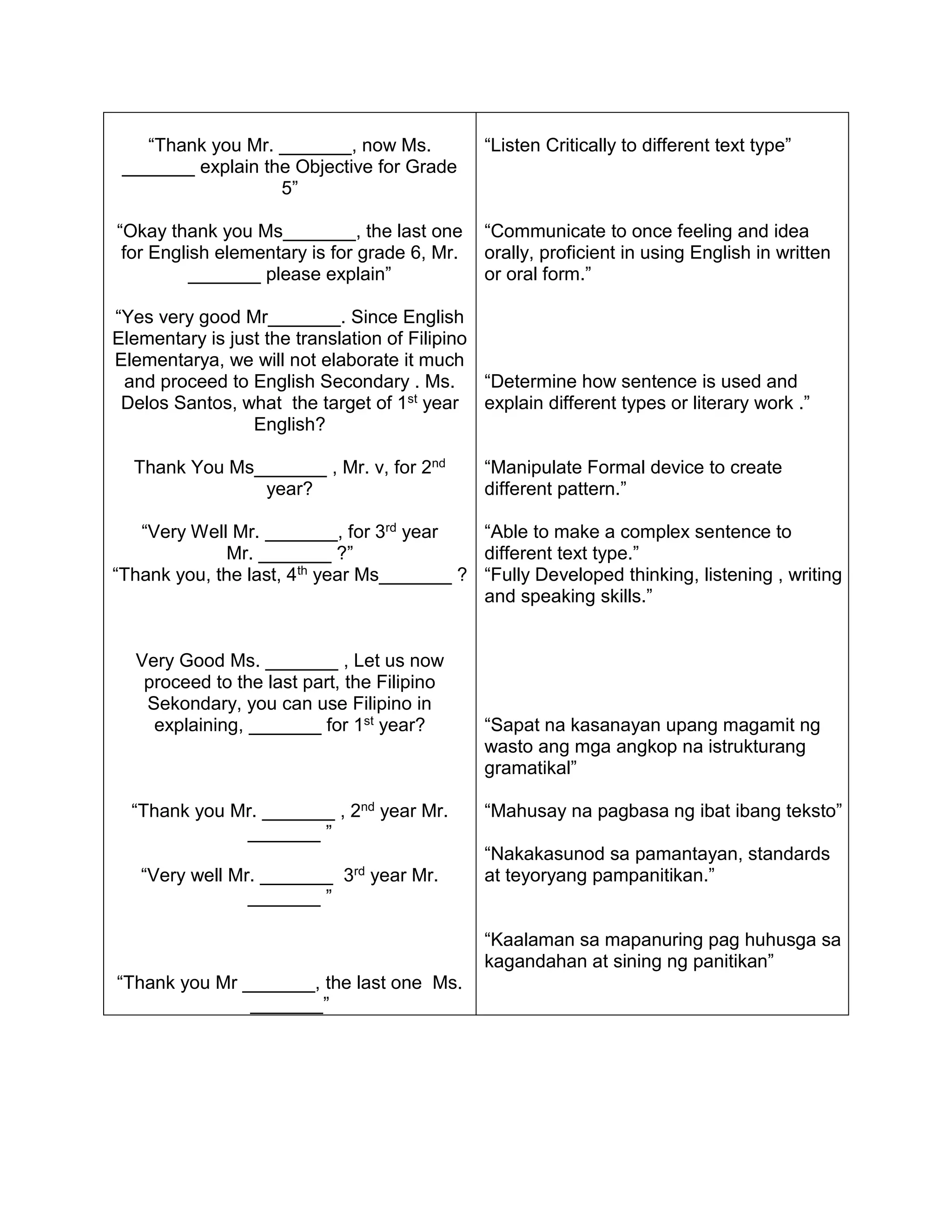 “Thank you Mr. _______, now Ms.
_______ explain the Objective for Grade
5”
“Okay thank you Ms_______, the last one
for English elementary is for grade 6, Mr.
_______ please explain”
“Yes very good Mr_______. Since English
Elementary is just the translation of Filipino
Elementarya, we will not elaborate it much
and proceed to English Secondary . Ms.
Delos Santos, what the target of 1st year
English?
Thank You Ms_______ , Mr. v, for 2nd
year?
“Very Well Mr. _______, for 3rd year
Mr. _______ ?”
“Thank you, the last, 4th year Ms_______ ?
Very Good Ms. _______ , Let us now
proceed to the last part, the Filipino
Sekondary, you can use Filipino in
explaining, _______ for 1st year?
“Thank you Mr. _______ , 2nd year Mr.
_______ ”
“Very well Mr. _______ 3rd year Mr.
_______ ”
“Thank you Mr _______, the last one Ms.
_______”
“Listen Critically to different text type”
“Communicate to once feeling and idea
orally, proficient in using English in written
or oral form.”
“Determine how sentence is used and
explain different types or literary work .”
“Manipulate Formal device to create
different pattern.”
“Able to make a complex sentence to
different text type.”
“Fully Developed thinking, listening , writing
and speaking skills.”
“Sapat na kasanayan upang magamit ng
wasto ang mga angkop na istrukturang
gramatikal”
“Mahusay na pagbasa ng ibat ibang teksto”
“Nakakasunod sa pamantayan, standards
at teyoryang pampanitikan.”
“Kaalaman sa mapanuring pag huhusga sa
kagandahan at sining ng panitikan”
 