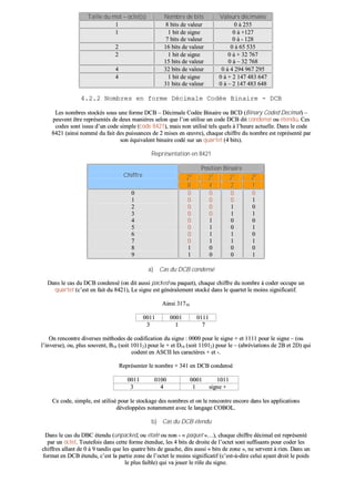 TTaaiillllee dduu mmoott –– oocctteett((ss)) NNoommbbrree ddee bbiittss VVaalleeuurrss ddéécciimmaalleess
11 88 bbiittss ddee vvaalleeuurr 00 àà 225555
11 11 bbiitt ddee ssiiggnnee
77 bbiittss ddee vvaalleeuurr
00 àà ++112277
00 àà -- 112288
22 1166 bbiittss ddee vvaalleeuurr 00 àà 6655 553355
22 11 bbiitt ddee ssiiggnnee
1155 bbiittss ddee vvaalleeuurr
00 àà ++ 3322 776677
00 àà –– 3322 776688
44 3322 bbiittss ddee vvaalleeuurr 00 àà 44 229944 996677 229955
44 11 bbiitt ddee ssiiggnnee
3311 bbiittss ddee vvaalleeuurr
00 àà ++ 22 114477 448833 664477
00 àà –– 22 114477 448833 664488
44..22..22 NNoommbbrreess eenn ffoorrmmee DDéécciimmaallee CCooddééee BBiinnaaiirree -- DDCCBB
LLeess nnoommbbrreess ssttoocckkééss ssoouuss uunnee ffoorrmmee DDCCBB –– DDéécciimmaallee CCooddééee BBiinnaaiirree oouu BBCCDD ((BBiinnaarryy CCooddeedd DDeecciimmaall)) ––
ppeeuuvveenntt êêttrree rreepprréésseennttééss ddee ddeeuuxx mmaanniièèrreess sseelloonn qquuee ll’’oonn uuttiilliissee uunn ccooddee DDCCBB ddiitt ccoonnddeennsséé oouu éétteenndduu.. CCeess
ccooddeess ssoonntt iissssuuss dd’’uunn ccooddee ssiimmppllee ((ccooddee 88442211)),, mmaaiiss nnoonn uuttiilliisséé tteellss qquueellss àà ll’’hheeuurree aaccttuueellllee.. DDaannss llee ccooddee
88442211 ((aaiinnssii nnoommmméé dduu ffaaiitt ddeess ppuuiissssaanncceess ddee 22 mmiisseess eenn œœuuvvrree)),, cchhaaqquuee cchhiiffffrree dduu nnoommbbrree eesstt rreepprréésseennttéé ppaarr
ssoonn ééqquuiivvaalleenntt bbiinnaaiirree ccooddéé ssuurr uunn qquuaarrtteett ((44 bbiittss))..
RReepprréésseennttaattiioonn eenn 88442211
PPoossiittiioonn BBiinnaaiirree
2233
2222
2211
2200CChhiiffffrree
88 44 22 11
00
11
22
33
44
55
66
77
88
99
00
00
00
00
00
00
00
00
11
11
00
00
00
00
11
11
11
11
00
00
00
00
11
11
00
00
11
11
00
00
00
11
00
11
00
11
00
11
00
11
aa)) CCaass dduu DDCCBB ccoonnddeennsséé
DDaannss llee ccaass dduu DDCCBB ccoonnddeennsséé ((oonn ddiitt aauussssii ppaacckkeedd oouu ppaaqquueett)),, cchhaaqquuee cchhiiffffrree dduu nnoommbbrree àà ccooddeerr ooccccuuppee uunn
qquuaarrtteett ((cc’’eesstt eenn ffaaiitt dduu 88442211)),, LLee ssiiggnnee eesstt ggéénnéérraalleemmeenntt ssttoocckkéé ddaannss llee qquuaarrtteett llee mmooiinnss ssiiggnniiffiiccaattiiff..
AAiinnssii 3311771100
00001111 00000011 00111111
33 11 77
OOnn rreennccoonnttrree ddiivveerrsseess mméétthhooddeess ddee ccooddiiffiiccaattiioonn dduu ssiiggnnee :: 00000000 ppoouurr llee ssiiggnnee ++ eett 11111111 ppoouurr llee ssiiggnnee –– ((oouu
ll’’iinnvveerrssee)),, oouu,, pplluuss ssoouuvveenntt,, BB1166 ((ssooiitt 1100111122)) ppoouurr llee ++ eett DD1166 ((ssooiitt 1111001122)) ppoouurr llee –– ((aabbrréévviiaattiioonnss ddee 22BB eett 22DD)) qquuii
ccooddeenntt eenn AASSCCIIII lleess ccaarraaccttèèrreess ++ eett --..
RReepprréésseenntteerr llee nnoommbbrree ++ 334411 eenn DDCCBB ccoonnddeennsséé
00001111 00110000 00000011 11001111
33 44 11 ssiiggnnee ++
CCee ccooddee,, ssiimmppllee,, eesstt uuttiilliisséé ppoouurr llee ssttoocckkaaggee ddeess nnoommbbrreess eett oonn llee rreennccoonnttrree eennccoorree ddaannss lleess aapppplliiccaattiioonnss
ddéévveellooppppééeess nnoottaammmmeenntt aavveecc llee llaannggaaggee CCOOBBOOLL..
bb)) CCaass dduu DDCCBB éétteenndduu
DDaannss llee ccaass dduu DDBBCC éétteenndduu ((uunnppaacckkeedd,, oouu ééttaalléé oouu nnoonn -- «« ppaaqquueett »»……)),, cchhaaqquuee cchhiiffffrree ddéécciimmaall eesstt rreepprréésseennttéé
ppaarr uunn oocctteett.. TToouutteeffooiiss ddaannss cceettttee ffoorrmmee éétteenndduuee,, lleess 44 bbiittss ddee ddrrooiittee ddee ll’’oocctteett ssoonntt ssuuffffiissaannttss ppoouurr ccooddeerr lleess
cchhiiffffrreess aallllaanntt ddee 00 àà 99 ttaannddiiss qquuee lleess qquuaattrree bbiittss ddee ggaauucchhee,, ddiittss aauussssii «« bbiittss ddee zzoonnee »»,, nnee sseerrvveenntt àà rriieenn.. DDaannss uunn
ffoorrmmaatt eenn DDCCBB éétteenndduu,, cc’’eesstt llaa ppaarrttiiee zzoonnee ddee ll’’oocctteett llee mmooiinnss ssiiggnniiffiiccaattiiff ((cc’’eesstt--àà--ddiirree cceelluuii aayyaanntt ddrrooiitt llee ppooiiddss
llee pplluuss ffaaiibbllee)) qquuii vvaa jjoouueerr llee rrôôllee dduu ssiiggnnee..
 