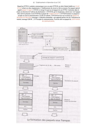 dd)) EEttaabblliisssseemmeenntt eett lliibbéérraattiioonn dd’’uunn CCVVCC
QQuuaanndd uunn EETTTTDD AA ssoouuhhaaiittee ccoommmmuunniiqquueerr aavveecc uunn aauuttrree EETTTTDD BB,, oonn ddooiitt dd’’aabboorrdd ééttaabblliirr uunn cciirrccuuiitt
vviirrttuueell rreelliiaanntt cceess ddeeuuxx ééqquuiippeemmeennttss.. LL’’ééttaabblliisssseemmeenntt dduu cciirrccuuiitt ssee ffaaiitt aauu mmooyyeenn dd’’uunn ppaaqquueett ssppéécciiaall
aappppeelléé ppaaqquueett dd’’aappppeell.. LL’’EETTCCDD AA,, lloorrssqquu’’iill rreeççooiitt uunn tteell ppaaqquueett ddee ssoonn EETTTTDD,, ll’’aacchheemmiinnee ddaannss llee
rréésseeaauu eenn ffoonnccttiioonn ddee ll’’aaddrreessssee dduu ddeessttiinnaattaaiirree.. LL’’EETTCCDD BB,, qquuii llee rréécceeppttiioonnnnee,, cchhooiissiitt uunnee vvooiiee llooggiiqquuee
lliibbrree ddee BB eett pprréésseennttee àà ssoonn EETTTTDD BB uunn ppaaqquueett ddiitt dd’’aappppeell eennttrraanntt.. LL’’EETTTTDD BB aannaallyyssee ccee ppaaqquueett eett
aacccceeppttee oouu nnoonn llaa ccoommmmuunniiccaattiioonn.. SSii eellllee eesstt rreeffuussééee,, ll’’EETTCCDD BB eennvvooiiee ssuurr llee rréésseeaauu uunn ppaaqquueett ddee
ddeemmaannddee ddee lliibbéérraattiioonn ((mmeessssaaggee «« LLiibbéérraattiioonn ddeemmaannddééee »» qquuii aappppaarraaîîtt ppaarrffooiiss lloorrss ddee ll’’uuttiilliissaattiioonn dduu
mmiinniitteell,, mmeessssaaggee LLIIBB 0000……)) SS’’iill aacccceeppttee llaa ccoommmmuunniiccaattiioonn,, iill eennvvooiiee aalloorrss uunn ppaaqquueett ddee ccoonnffiirrmmaattiioonn
ddee ccoommmmuunniiccaattiioonn..
 