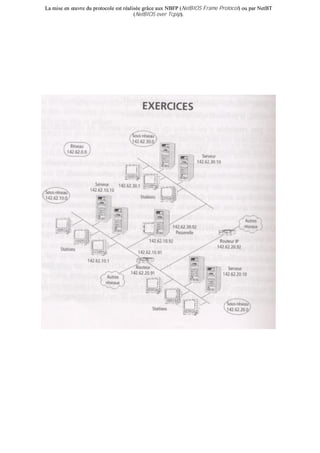 LLaa mmiissee eenn œœuuvvrree dduu pprroottooccoollee eesstt rrééaalliissééee ggrrââccee aauuxx NNBBFFPP ((NNeettBBIIOOSS FFrraammee PPrroottooccooll)) oouu ppaarr NNeettBBTT
((NNeettBBIIOOSS oovveerr TTccppiipp))..
 