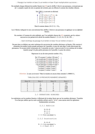 ..:::: PPaassssaaggee dd’’uunn nnoommbbrree eenn bbaassee 22 àà uunn nnoommbbrree eenn bbaassee 1100 ppaarr mmuullttiipplliiccaattiioonnss ssuucccceessssiivveess ::::..
OOnn mmuullttiipplliiee cchhaaqquuee éélléémmeenntt dduu nnoommbbrree bbiinnaaiirree ((oouu bbiitt)) ppaarr llee cchhiiffffrree 22 éélleevvéé àà uunnee ppuuiissssaannccee,, ccrrooiissssaanntt ppaarr ppaass
ddee 11,, ccoommppttééee àà ppaarrttiirr ddee zzéérroo eenn ppaarrttaanntt ddee llaa ddrrooiittee,, ppuuiiss oonn eeffffeeccttuuee llaa ssoommmmee ddeess rrééssuullttaattss oobbtteennuuss..
SSooiitt 110000111122 àà ccoonnvveerrttiirr eenn ddéécciimmaall..
11 ** 2244
== ((1166)) ==>> 11 ** 1166 == 1166
00 ** 2233
== ((88)) ==>> 00 ** 88 == 00
00 ** 2222
== ((44)) ==>> 00 ** 44 == 00
11 ** 2211
== ((22)) ==>> 11 ** 22 == 22
11 ** 2200
== ((11)) ==>> 11 ** 11 == 11
DDoonntt llaa ssoommmmee ddoonnnnee ((1166++22++11)) == 11991100
LLeess 22 ffllèècchheess iinnddiiqquueenntt llee sseennss ccoonnvveennttiioonnnneell ddeess cchhiiffffrreess 22 éélleevvééss àà uunnee ppuuiissssaannccee eett aapppplliiqquueerr ssuurr uunn aallpphhaabbeett
bbiinnaaiirree..
OOnn ccoonnssttaattee,, àà ll’’eexxaammeenn ddee cceettttee mméétthhooddee,, qquuee ll’’oonn mmuullttiipplliiee cchhaaccuunn ddeess bbiittss eexxaammiinnééss,, ppaarr lleess vvaalleeuurrss
ssuucccceessssiivveess ((eenn ppaarrttaanntt ddee llaa ddrrooiittee dduu nnoommbbrree bbiinnaaiirree)) 11,, 22,, 44,, 88,, 1166,, 3322,, 6644,, 112288,, ……
..:::: AAuuttrree tteecchhnniiqquuee dduu ppaassssaaggee dd’’uunn nnoommbbrree eenn bbaassee 1100 àà uunn nnoommbbrree eenn bbaassee 22 ::::..
OOnn ppeeuutt ddoonncc eenn ddéédduuiirree uunnee aauuttrree tteecchhnniiqquuee ddee ccoonnvveerrssiioonn ddeess nnoommbbrreess ddéécciimmaauuxx eenn bbiinnaaiirree.. EEllllee ccoonnssiissttee àà
rreettrraanncchheerr dduu nnoommbbrree llaa pplluuss ggrraannddee ppuuiissssaannccee ddee 22 ppoossssiibbllee,, eett aaiinnssii ddee ssuuiittee ddaannss ll’’oorrddrree ddééccrrooiissssaanntt ddeess
ppuuiissssaanncceess.. SSii oonn ppeeuutt rreettiirreerr llaa ppuuiissssaannccee ddee 22 ccoonncceerrnnééee oonn nnoottee 11 ssiinnoonn oonn nnoottee 00 eett oonn ccoonnttiinnuuee ddee llaa mmêêmmee
mmaanniièèrree jjuussqquu’’àà llaa pplluuss ppeettiittee ppuuiissssaannccee ddee 22 ppoossssiibbllee --2200 ppoouurr ddeess eennttiieerrss..
RReepprreennoonnss llee ccaass ddee nnoottrree pprreemmiieerr nnoommbbrree 1133551100
DDee 113355 oonn ppeeuutt ((11)) rreettiirreerr 112288 rreessttee 77
77 oonn nnee ppeeuutt ppaass ((00)) rreettiirreerr 6644 rreessttee 77
77 oonn nnee ppeeuutt ppaass ((00)) rreettiirreerr 3322 rreessttee 77
77 oonn nnee ppeeuutt ppaass ((00)) rreettiirreerr 1166 rreessttee 77
77 oonn nnee ppeeuutt ppaass ((00)) rreettiirreerr 88 rreessttee 77
77 oonn ppeeuutt ((11)) rreettiirreerr 44 rreessttee 33
33 oonn ppeeuutt ((11)) rreettiirreerr 22 rreessttee 22
11 oonn ppeeuutt ((11)) rreettiirreerr 11 rreessttee 11
AAtttteennttiioonn :: llee sseennss eesstt iinnvveerrsséé !! MMaaiiss llee rrééssuullttaatt eesstt eennccoorree ((bbiieenn eenntteenndduu !!)) 110000000011111122
TTAABBLLEEAAUU DDEESS 1100 PPRREEMMIIEERRSS NNOOMMBBRREESS BBIINNAAIIRREESS
BBaassee 1100 BBaassee 22 BBaassee 1100 BBaassee 22
11
22
33
44
55
11
1100
1111
110000
110011
66
77
88
99
1100
111100
111111
11000000
11000011
11001100
22..33 OOPPEERRAATTIIOONNSS BBIINNAAIIRREESS
LLeess ooppéérraattiioonnss ssuurr lleess nnoommbbrreess bbiinnaaiirreess ss’’eeffffeeccttuueenntt ddee llaa mmêêmmee ffaaççoonn qquuee ssuurr lleess nnoommbbrreess ddéécciimmaauuxx.. TToouutteeffooiiss
iill nnee ffaauutt ppaass oouubblliieerr qquuee lleess sseeuullss ssyymmbboolleess uuttiilliissééss ssoonntt llee 11 eett llee 00,, nnoouuss aauurroonnss aaiinnssii lleess ooppéérraattiioonnss
ffoonnddaammeennttaalleess ssuuiivvaanntteess..
22..33..11 AAddddiittiioonn
00 ++ 00 == 00
00 ++ 11 == 11
11 ++ 00 == 11
11 ++ 11 == 00 eett «« oonn rreettiieenntt 11 »»
22..33..22 SSoouussttrraaccttiioonn
00 –– 00 == 00
00 –– 11 == 11 eett «« oonn rreettiieenntt 11 »»
11 –– 11 == 00 eett 11 –– 00 == 11
 