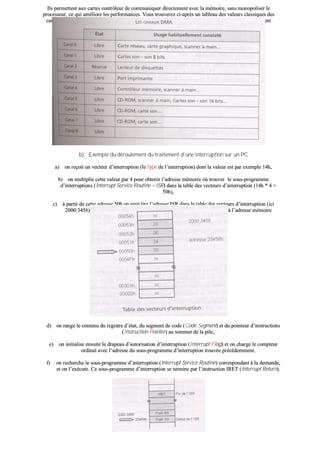 IIllss ppeerrmmeetttteenntt aauuxx ccaarrtteess ccoonnttrrôôlleeuurr ddee ccoommmmuunniiqquueerr ddiirreecctteemmeenntt aavveecc llaa mméémmooiirree,, ssaannss mmoonnooppoolliisseerr llee
pprroocceesssseeuurr,, ccee qquuii aamméélliioorree lleess ppeerrffoorrmmaanncceess.. VVoouuss ttrroouuvveerreezz ccii--aapprrèèss uunn ttaabblleeaauu ddeess vvaalleeuurrss ccllaassssiiqquueess ddeess
ccaannaauuxx DDMMAA,, ccee qquuii nnee ssiiggnniiffiiee ppaass,, iiccii eennccoorree,, qquuee lleess ccaannaauuxx uuttiilliissééss ssuurr tteellllee oouu tteellllee mmaacchhiinnee ddooiivveenntt
iimmppéérraattiivveemmeenntt êêttrree cceeuuxx--ccii !!
bb)) EExxeemmppllee dduu ddéérroouulleemmeenntt dduu ttrraaiitteemmeenntt dd’’uunnee iinntteerrrruuppttiioonn ssuurr uunn PPCC
aa)) oonn rreeççooiitt uunn vveecctteeuurr dd’’iinntteerrrruuppttiioonn ((llee ttyyppee ddee ll’’iinntteerrrruuppttiioonn)) ddoonntt llaa vvaalleeuurr eesstt ppaarr eexxeemmppllee 1144hh,,
bb)) oonn mmuullttiipplliiee cceettttee vvaalleeuurr ppaarr 44 ppoouurr oobbtteenniirr ll’’aaddrreessssee mméémmooiirree ooùù ttrroouuvveerr llee ssoouuss--pprrooggrraammmmee
dd’’iinntteerrrruuppttiioonnss ((IInntteerrrruupptt SSeerrvviiccee RRoouuttiinnee –– IISSRR)) ddaannss llaa ttaabbllee ddeess vveecctteeuurrss dd’’iinntteerrrruuppttiioonn ((1144hh ** 44 ==
5500hh)),,
cc)) àà ppaarrttiirr ddee cceettttee aaddrreessssee 5500hh oonn ppeeuutt lliirree ll’’aaddrreessssee IISSRR ddaannss llaa ttaabbllee ddeess vveecctteeuurrss dd’’iinntteerrrruuppttiioonn ((iiccii
22000000::33445566)),, llee ssoouuss--pprrooggrraammmmee dd’’iinntteerrrruuppttiioonn rreecchheerrcchhéé ssee ttrroouuvvee ddoonncc iiccii àà ll’’aaddrreessssee mméémmooiirree
2233445566hh,,
dd)) oonn rraannggee llee ccoonntteennuu dduu rreeggiissttrree dd’’ééttaatt,, dduu sseeggmmeenntt ddee ccooddee ((CCooddee SSeeggmmeenntt)) eett dduu ppooiinntteeuurr dd’’iinnssttrruuccttiioonnss
((IInnssttrruuccttiioonn PPooiinntteerr)) aauu ssoommmmeett ddee llaa ppiillee,,
ee)) oonn iinniittiiaalliissee eennssuuiittee llee ddrraappeeaauu dd’’aauuttoorriissaattiioonn dd’’iinntteerrrruuppttiioonn ((IInntteerrrruupptt FFllaagg)) eett oonn cchhaarrggee llee ccoommpptteeuurr
oorrddiinnaall aavveecc ll’’aaddrreessssee dduu ssoouuss--pprrooggrraammmmee dd’’iinntteerrrruuppttiioonn ttrroouuvvééee pprrééccééddeemmmmeenntt,,
ff)) oonn rreecchheerrcchhee llee ssoouuss--pprrooggrraammmmee dd’’iinntteerrrruuppttiioonn ((IInntteerrrruupptt SSeerrvviiccee RRoouuttiinnee)) ccoorrrreessppoonnddaanntt àà llaa ddeemmaannddee,,
eett oonn ll’’eexxééccuuttee.. CCee ssoouuss--pprrooggrraammmmee dd’’iinntteerrrruuppttiioonn ssee tteerrmmiinnee ppaarr ll’’iinnssttrruuccttiioonn IIRREETT ((IInntteerrrruupptt RReettuurrnn))..
 