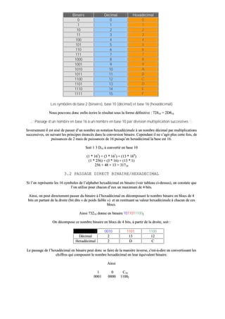 BBiinnaaiirree DDéécciimmaall HHeexxaaddéécciimmaall
00 00 00
11 11 11
1100 22 22
1111 33 33
110000 44 44
110011 55 55
111100 66 66
111111 77 77
11000000 88 88
11000011 99 99
11001100 1100 AA
11001111 1111 BB
11110000 1122 CC
11110011 1133 DD
11111100 1144 EE
11111111 1155 FF
LLeess ssyymmbboolleess ddee bbaassee 22 ((bbiinnaaiirree)),, bbaassee 1100 ((ddéécciimmaall)) eett bbaassee 1166 ((hheexxaaddéécciimmaall))
NNoouuss ppoouuvvoonnss ddoonncc eennffiinn ééccrriirree llee rrééssuullttaatt ssoouuss llaa ffoorrmmee ddééffiinniittiivvee :: 7722881100 == 22DD881166
..:::: PPaassssaaggee dd’’uunn nnoommbbrree eenn bbaassee 1166 àà uunn nnoommbbrree eenn bbaassee 1100 ppaarr ddiivviissiioonn mmuullttiipplliiccaattiioonn ssuucccceessssiivveess ::::..
IInnvveerrsseemmeenntt iill eesstt aaiisséé ddee ppaasssseerr dd’’uunn nnoommbbrree eenn nnoottaattiioonn hheexxaaddéécciimmaallee àà uunn nnoommbbrree ddéécciimmaall ppaarr mmuullttiipplliiccaattiioonnss
ssuucccceessssiivveess,, eenn ssuuiivvaanntt lleess pprriinncciippeess éénnoonnccééss ddaannss llaa ccoonnvveerrssiioonn bbiinnaaiirree.. CCeeppeennddaanntt iill nnee ss’’aaggiitt pplluuss cceettttee ffooiiss,, ddee
ppuuiissssaanncceess ddee 22 mmaaiiss ddee ppuuiissssaanncceess ddee 1166 ppuuiissqquu’’eenn hheexxaaddéécciimmaall llaa bbaassee eesstt 1166..
SSooiitt 11 33 DD1166 àà ccoonnvveerrttiirr eenn bbaassee 1100
((11 ** 116622
)) ++ ((33 ** 116611
)) ++ ((1133 ** 116600
))
((11 ** 225566)) ++ ((33 ** 1166)) ++ ((1133 ** 11))
225566 ++ 4488 ++ 1133 == 3311771100
33..22 PPAASSSSAAGGEE DDIIRREECCTT BBIINNAAIIRREE//HHEEXXAADDEECCIIMMAALL
SSii ll’’oonn rreepprréésseennttee lleess 1166 ssyymmbboolleess ddee ll’’aallpphhaabbeett hheexxaaddéécciimmaall eenn bbiinnaaiirree ((vvooiirr ttaabblleeaauu ccii--ddeessssuuss)),, oonn ccoonnssttaattee qquuee
ll’’oonn uuttiilliissee ppoouurr cchhaaccuunn dd’’eeuuxx uunn mmaaxxiimmuumm ddee 44 bbiittss..
AAiinnssii,, oonn ppeeuutt ddiirreecctteemmeenntt ppaasssseerr dduu bbiinnaaiirree àà ll’’hheexxaaddéécciimmaall eenn ddééccoommppoossaanntt llee nnoommbbrree bbiinnaaiirree eenn bbllooccss ddee 44
bbiittss eenn ppaarrttaanntt ddee llaa ddrrooiittee ((bbiitt ddiittss «« ddee ppooiiddss ffaaiibbllee »»)) eett eenn rreessttiittuuaanntt ssaa vvaalleeuurr hheexxaaddéécciimmaallee àà cchhaaccuunn ddee cceess
bbllooccss..
AAiinnssii 7733221100 ddoonnnnee eenn bbiinnaaiirree 1100111100111111000022
OOnn ddééccoommppoossee ccee nnoommbbrree bbiinnaaiirree eenn bbllooccss ddee 44 bbiittss,, àà ppaarrttiirr ddee llaa ddrrooiittee,, ssooiitt ::
00001100 11110011 11110000
DDéécciimmaall 22 1133 1122
HHeexxaaddéécciimmaall 22 DD CC
LLee ppaassssaaggee ddee ll’’hheexxaaddéécciimmaall eenn bbiinnaaiirree ppeeuutt ddoonncc ssee ffaaiirree ddee llaa mmaanniièèrree iinnvveerrssee,, cc''eesstt--àà--ddiirree eenn ccoonnvveerrttiissssaanntt lleess
cchhiiffffrreess qquuii ccoommppoosseenntt llee nnoommbbrree hheexxaaddéécciimmaall eenn lleeuurr ééqquuiivvaalleenntt bbiinnaaiirree..
AAiinnssii
11 00 CC1166
00000011 00000000 1111000022
 