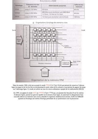 gg)) OOrrggaanniissaattiioonn eett bbrroocchhaaggee ddeess mméémmooiirreess vviivveess
>> OOrrggaanniissaattiioonn
LLaa mméémmooiirree eesstt oorrggaanniissééee eenn bbllooccss ddee uunn oouu pplluussiieeuurrss ttaabblleeaauuxx ddee bbiittss ddee ll lliiggnneess eett cc ccoolloonnnneess ddoonntt ll’’aaccccèèss eesstt
ppiilloottéé ppaarr uunn ccoonnttrrôôlleeuurr qquuii sseerrtt dd’’iinntteerrffaaccee eennttrree llee mmiiccrroopprroocceesssseeuurr eett llaa mméémmooiirree..
DDaannss lleess aannnnééeess 11998800,, aa ééttéé mmiiss aauu ppooiinntt llee mmooddee FFPPMM ((FFaasstt PPaaggee MMooddee)) qquuii ppeerrmmeett ddee ccoonnsseerrvveerr ll’’aaddrreessssee
lliiggnnee ((oouu ppaaggee)) eett ddee lliirree lleess bbiittss eenn iinnccrréémmeennttaanntt llaa sseeuullee vvaalleeuurr ddee llaa ccoolloonnnnee ccee qquuii ppeerrmmeett ddee ggaaggnneerr dduu tteemmppss
ssuurr ll’’aaddrreessssaaggee lliiggnnee.. CCee mmooddee eesstt uuttiilliisséé ssuurr ttoouuss lleess mmiiccrroo--oorrddiinnaatteeuurrss ééqquuiippééss ddee llaa ttrraaddiittiioonnnneellllee DDRRAAMM..
EEnn 11999955,, eesstt aappppaarruu llee mmooddee EEDDOO oouu HHFFPPMM ((HHyyppeerr FFPPMM)) qquuii,, eenn aajjoouuttaanntt ddeess bbaassccuulleess DD ssuurr lleess eennttrrééeess
dd’’aaddrreesssseess lliiggnneess,, ppeerrmmeett uunn ggaaiinn ddee rraappiiddiittéé ssuurr llaa lleeccttuurree dd’’uunnee lliiggnnee,, eenn aauuttoorriissaanntt llee cchhaarrggeemmeenntt dd’’uunnee
nnoouuvveellllee aaddrreessssee eenn mméémmooiirree ssaannss aavvooiirr àà aatttteennddrree llee ssiiggnnaall ddee vvaalliiddaattiioonn ddee llaa lleeccttuurree.. EEnnffiinn lleess SSDDRRAAMM
aajjoouutteenntt aauu bbrroocchhaaggee uunnee eennttrrééee dd’’hhoorrllooggee ppeerrmmeettttaanntt ddee ssee ssyynncchhrroonniisseerr aavveecc llee pprroocceesssseeuurr..
 