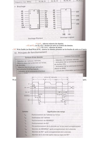 -- AA00 àà AAnn :: aaddrreesssseess mméémmooiirree ddeess ddoonnnnééeess..
-- II//OO11 àà II//OOnn ((oouu DD00 àà DDnn)) :: bbrroocchheess ddee ssoorrttiiee oouu dd’’eennttrrééee ddeess ddoonnnnééeess..
-- CCSS CChhiipp SSeelleecctt :: sséélleeccttiioonn dduu bbooîîttiieerr..
-- WWEE WWrriittee EEnnaabbllee ((oouu RReeaadd//WWrriittee RR//WW)) :: aauuttoorriissee lleess ddoonnnnééeess pprréésseenntteess ssuurr lleess bbrroocchheess ddee ssoorrttiiee oouu dd’’eennttrrééee
ddeess ddoonnnnééeess àà êêttrree ééccrriitteess oouu lluueess..
-- VVcccc GGnndd :: aalliimmeennttaattiioonn..
OOnn ppeeuutt rreepprréésseenntteerr llee ffoonnccttiioonnnneemmeenntt ddee llaa mméémmooiirree ssoouuss llaa ffoorrmmee dd’’uunn cchhrroonnooggrraammmmee tteell qquuee cceelluuii ccii--aapprrèèss..
DDaannss cceett eexxeemmppllee llee cchhrroonnooggrraammmmee eesstt rreellaattiiff àà llaa lleeccttuurree dd’’uunnee ddoonnnnééee..
 