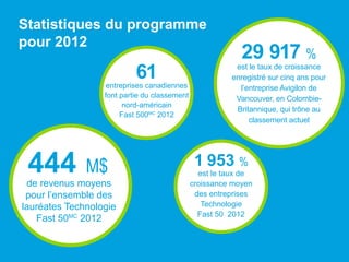 de revenus moyens
pour l’ensemble des
lauréates Technologie
Fast 50MC
2012
444 M$
61entreprises canadiennes
font partie du classement
nord-américain
Fast 500MC
2012
29 917 %
est le taux de croissance
enregistré sur cinq ans pour
l’entreprise Avigilon de
Vancouver, en Colombie-
Britannique, qui trône au
classement actuel
1 953 %
est le taux de
croissance moyen
des entreprises
Technologie
Fast 50 2012
Statistiques du programme
pour 2012
 