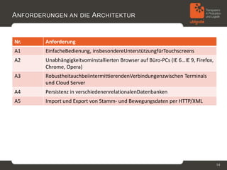 A NFORDERUNGEN AN DIE A RCHITEKTUR


Nr.      Anforderung
A1       EinfacheBedienung, insbesondereUnterstützungfürTouchscreens
A2       Unabhängigkeitvominstallierten Browser auf Büro-PCs (IE 6…IE 9, Firefox,
         Chrome, Opera)
A3       RobustheitauchbeiintermittierendenVerbindungenzwischen Terminals
         und Cloud Server
A4       Persistenz in verschiedenenrelationalenDatenbanken
A5       Import und Export von Stamm- und Bewegungsdaten per HTTP/XML




                                                                                    14
 