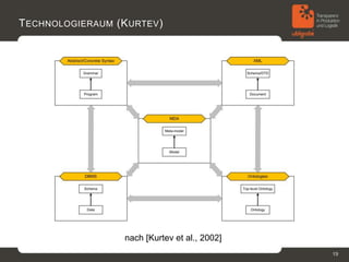 T ECHNOLOGIERAUM (K URTEV )




                   nach [Kurtev et al., 2002]
                                                19
 