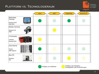P LATTFORM VS . T ECHNOLOGIERAUM




                                   21
 