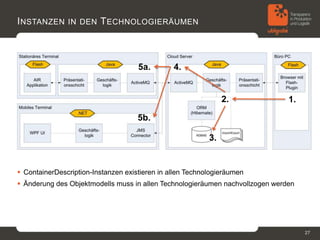 I NSTANZEN IN DEN T ECHNOLOGIERÄUMEN



                                     5a.        4.


                                                                2.             1.

                                     5b.

                                                           3.


 ContainerDescription-Instanzen existieren in allen Technologieräumen
 Änderung des Objektmodells muss in allen Technologieräumen nachvollzogen werden




                                                                                    27
 