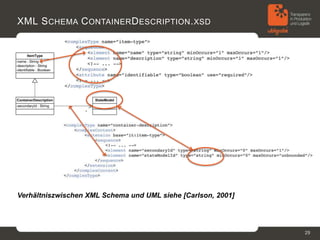 XML S CHEMA C ONTAINER D ESCRIPTION . XSD




Verhältniszwischen XML Schema und UML siehe [Carlson, 2001]




                                                              29
 
