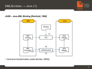 XMLS CHEMA → J AVA (1)


JAXB – Java-XML Binding [Reinhold, 1999]




 Intra-level transformation (siehe [Kurtev, 2005])


                                                      30
 