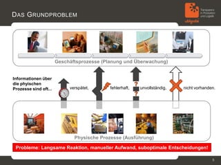 D AS G RUNDPROBLEM




                        Geschäftsprozesse (Planung und Überwachung)
                       Software on Business Level (ERP, MES, WMS, etc.)


Informationen über
die phyischen
                              verspätet,      fehlerhaft,
                                                            ?   unvollständig,   nicht vorhanden.
Prozesse sind oft...
                                                            ?




                                Physische Prozesse (Ausführung)

 Probleme: Langsame Reaktion, manueller Aufwand, suboptimale Entscheidungen!

                                                                                               5
 