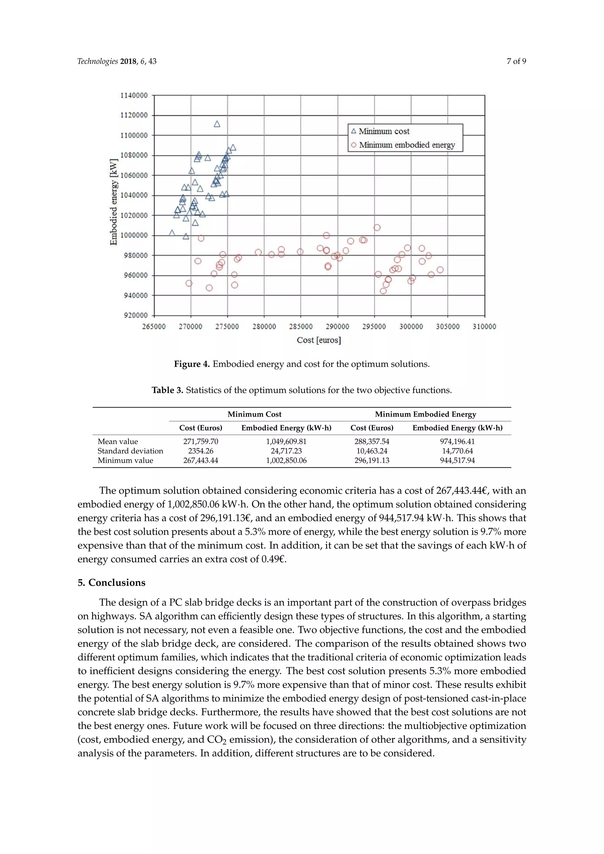Technologies 2018, 6, 43 7 of 9
Technologies 2018, 6, x FOR PEER REVIEW 7 of 9
Figure 4. Embodied energy and cost for the optimum solutions.
Table 3. Statistics of the optimum solutions for the two objective functions.
Minimum Cost Minimum Embodied Energy
Cost
(Euros)
Embodied
Energy (kW·h)
Cost
(Euros)
Embodied
Energy (kW·h)
Mean value 271,759.70 1,049,609.81 288,357.54 974,196.41
Standard deviation 2354.26 24,717.23 10,463.24 14,770.64
Minimum value 267,443.44 1,002,850.06 296,191.13 944,517.94
The optimum solution obtained considering economic criteria has a cost of 267,443.44€, with an
embodied energy of 1,002,850.06 kW·h. On the other hand, the optimum solution obtained
considering energy criteria has a cost of 296,191.13€, and an embodied energy of 944,517.94 kW·h.
This shows that the best cost solution presents about a 5.3% more of energy, while the best energy
solution is 9.7% more expensive than that of the minimum cost. In addition, it can be set that the
savings of each kW·h of energy consumed carries an extra cost of 0.49€.
5. Conclusions
The design of a PC slab bridge decks is an important part of the construction of overpass
bridges on highways. SA algorithm can efficiently design these types of structures. In this algorithm,
a starting solution is not necessary, not even a feasible one. Two objective functions, the cost and the
embodied energy of the slab bridge deck, are considered. The comparison of the results obtained
shows two different optimum families, which indicates that the traditional criteria of economic
optimization leads to inefficient designs considering the energy. The best cost solution presents 5.3%
more embodied energy. The best energy solution is 9.7% more expensive than that of minor cost.
These results exhibit the potential of SA algorithms to minimize the embodied energy design of
post-tensioned cast-in-place concrete slab bridge decks. Furthermore, the results have showed that
the best cost solutions are not the best energy ones. Future work will be focused on three directions:
the multiobjective optimization (cost, embodied energy, and CO2 emission), the consideration of
other algorithms, and a sensitivity analysis of the parameters. In addition, different structures are to
be considered.
Figure 4. Embodied energy and cost for the optimum solutions.
Table 3. Statistics of the optimum solutions for the two objective functions.
Minimum Cost Minimum Embodied Energy
Cost (Euros) Embodied Energy (kW·h) Cost (Euros) Embodied Energy (kW·h)
Mean value 271,759.70 1,049,609.81 288,357.54 974,196.41
Standard deviation 2354.26 24,717.23 10,463.24 14,770.64
Minimum value 267,443.44 1,002,850.06 296,191.13 944,517.94
The optimum solution obtained considering economic criteria has a cost of 267,443.44€, with an
embodied energy of 1,002,850.06 kW·h. On the other hand, the optimum solution obtained considering
energy criteria has a cost of 296,191.13€, and an embodied energy of 944,517.94 kW·h. This shows that
the best cost solution presents about a 5.3% more of energy, while the best energy solution is 9.7% more
expensive than that of the minimum cost. In addition, it can be set that the savings of each kW·h of
energy consumed carries an extra cost of 0.49€.
5. Conclusions
The design of a PC slab bridge decks is an important part of the construction of overpass bridges
on highways. SA algorithm can efﬁciently design these types of structures. In this algorithm, a starting
solution is not necessary, not even a feasible one. Two objective functions, the cost and the embodied
energy of the slab bridge deck, are considered. The comparison of the results obtained shows two
different optimum families, which indicates that the traditional criteria of economic optimization leads
to inefﬁcient designs considering the energy. The best cost solution presents 5.3% more embodied
energy. The best energy solution is 9.7% more expensive than that of minor cost. These results exhibit
the potential of SA algorithms to minimize the embodied energy design of post-tensioned cast-in-place
concrete slab bridge decks. Furthermore, the results have showed that the best cost solutions are not
the best energy ones. Future work will be focused on three directions: the multiobjective optimization
(cost, embodied energy, and CO2 emission), the consideration of other algorithms, and a sensitivity
analysis of the parameters. In addition, different structures are to be considered.
 