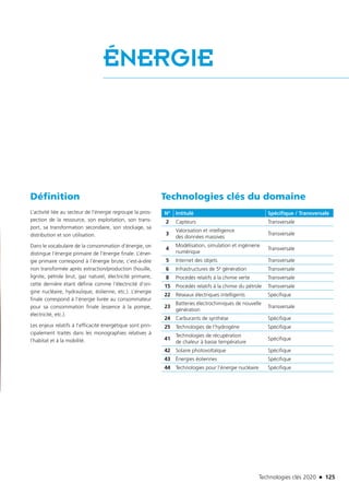 Technologies clés 2020 n 125
ÉNERGIE
Définition
L’activité liée au secteur de l’énergie regroupe la pros-
pection de la ressource, son exploitation, son trans-
port, sa transformation secondaire, son stockage, sa
distribution et son utilisation.
Dans le vocabulaire de la consommation d’énergie, on
distingue l’énergie primaire de l’énergie finale. L’éner-
gie primaire correspond à l’énergie brute, c’est-à-dire
non transformée après extraction/production (houille,
lignite, pétrole brut, gaz naturel, électricité primaire,
cette dernière étant définie comme l’électricité d’ori-
gine nucléaire, hydraulique, éolienne, etc.). L’énergie
finale correspond à l’énergie livrée au consommateur
pour sa consommation finale (essence à la pompe,
électricité, etc.).
Les enjeux relatifs à l’efficacité énergétique sont prin-
cipalement traités dans les monographies relatives à
l’habitat et à la mobilité.
©Fotolia
Technologies clés du domaine
N° Intitulé Spécifique / Transversale
2 Capteurs Transversale
3
Valorisation et intelligence
des données massives
Transversale
4
Modélisation, simulation et ingénierie
numérique
Transversale
5 Internet des objets Transversale
6 Infrastructures de 5e génération Transversale
8 Procédés relatifs à la chimie verte Transversale
15 Procédés relatifs à la chimie du pétrole Transversale
22 Réseaux électriques intelligents Spécifique
23
Batteries électrochimiques de nouvelle
génération
Transversale
24 Carburants de synthèse Spécifique
25 Technologies de l’hydrogène Spécifique
41
Technologies de récupération
de chaleur à basse température
Spécifique
42 Solaire photovoltaïque Spécifique
43 Énergies éoliennes Spécifique
44 Technologies pour l’énergie nucléaire Spécifique
TC2020.indd 125 4/28/16 3:47 PM
 