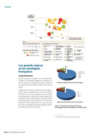 144 n Technologies clés 2020
Mobilité
Les grands enjeux
et les stratégies
françaises
ENVIRONNEMENT
Qu’elle soit pour les voyageurs ou les marchandises,
la quête d’une mobilité écologique et durable est un
enjeu toujours plus important tant pour la réalité de
ses impacts que pour l’attente qu’elle suscite dans la
société.
Malgré cela, les transports routiers croissent toujours :
le trafic routier a progressé en France, entre 1990 et
2012, de 32 % pour les voyageurs et de 18 % pour
les marchandises, au détriment d’autres modes moins
polluants et moins consommateurs d’énergie tels que
le ferroviaire (+9 % entre 1990 et 2012) ou encore le
fluvial (+5 % entre 1990 et 2012). La route assure, en
2013, 83 % des déplacements des voyageurs et 88 %
des déplacements de marchandises.
Figure 1 : Répartition du transport intérieur
de voyageurs et de marchandises par modes (2012)1
1 – Rapport ADEME – Stratégie Transports et Mobilité (2014)
TC2020.indd 144 4/28/16 3:47 PM
 