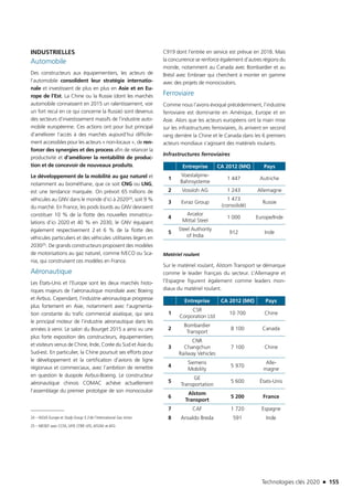 Technologies clés 2020 n 155
INDUSTRIELLES
Automobile
Des constructeurs aux équipementiers, les acteurs de
l’automobile consolident leur stratégie internatio-
nale et investissent de plus en plus en Asie et en Eu-
rope de l’Est. La Chine ou la Russie (dont les marchés
automobile connaissent en 2015 un ralentissement, voir
un fort recul en ce qui concerne la Russie) sont devenus
des secteurs d’investissement massifs de l’industrie auto-
mobile européenne. Ces actions ont pour but principal
d’améliorer l’accès à des marchés aujourd’hui difficile-
ment accessibles pour les acteurs « non-locaux », de ren-
forcer des synergies et des process afin de relancer la
productivité et d’améliorer la rentabilité de produc-
tion et de concevoir de nouveaux produits.
Le développement de la mobilité au gaz naturel et
notamment au biométhane, que ce soit CNG ou LNG,
est une tendance marquée. On prévoit 65 millions de
véhicules au GNV dans le monde d’ici à 202024, soit 9 %
du marché. En France, les poids lourds au GNV devraient
constituer 10 % de la flotte des nouvelles immatricu-
lations d’ici 2020 et 40 % en 2030, le GNV équipant
également respectivement 2 et 6 % de la flotte des
véhicules particuliers et des véhicules utilitaires légers en
203025. De grands constructeurs proposent des modèles
de motorisations au gaz naturel, comme IVECO ou Sca-
nia, qui construisent ces modèles en France.
Aéronautique
Les États-Unis et l’Europe sont les deux marchés histo-
riques majeurs de l’aéronautique mondiale avec Boeing
et Airbus. Cependant, l’industrie aéronautique progresse
plus fortement en Asie, notamment avec l’augmenta-
tion constante du trafic commercial asiatique, qui sera
le principal moteur de l’industrie aéronautique dans les
années à venir. Le salon du Bourget 2015 a ainsi vu une
plus forte exposition des constructeurs, équipementiers
et visiteurs venus de Chine, Inde, Corée du Sud et Asie du
Sud-est. En particulier, la Chine poursuit ses efforts pour
le développement et la certification d’avions de ligne
régionaux et commerciaux, avec l’ambition de remettre
en question le duopole Airbus-Boeing. Le constructeur
aéronautique chinois COMAC achève actuellement
l’assemblage du premier prototype de son monocouloir
24 – NGVA Europe et Study Group 5.3 de l’International Gas Union
25 – MEDEF avec CCFA, UFIP, CFBP, UFE,AFGNV et AFG
C919 dont l’entrée en service est prévue en 2018. Mais
la concurrence se renforce également d’autres régions du
monde, notamment au Canada avec Bombardier et au
Brésil avec Embraer qui cherchent à monter en gamme
avec des projets de monocouloirs.
Ferroviaire
Comme nous l’avons évoqué précédemment, l’industrie
ferroviaire est dominante en Amérique, Europe et en
Asie. Alors que les acteurs européens ont la main mise
sur les infrastructures ferroviaires, ils arrivent en second
rang derrière la Chine et le Canada dans les 6 premiers
acteurs mondiaux s’agissant des matériels roulants.
Infrastructures ferroviaires
Entreprise CA 2012 (M€) Pays
1
Voestalpine-
Bahnsysteme
1 447 Autriche
2 Vossloh AG 1 243 Allemagne
3 Evraz Group
1 473 
(consolidé)
Russie
4
Arcelor
Mittal Steel
1 000 Europe/Inde
5
Steel Authority
of India
912 Inde
Matériel roulant
Sur le matériel roulant, Alstom Transport se démarque
comme le leader français du secteur. L’Allemagne et
l’Espagne figurent également comme leaders mon-
diaux du matériel roulant.
Entreprise CA 2012 (M€) Pays
1
CSR
Corporation Ltd
10 700 Chine
2
Bombardier
Transport
8 100 Canada
3
CNR
Changchun
Railway Vehicles
7 100 Chine
4
Siemens
Mobility
5 970
Alle-
magne
5
GE
Transportation
5 600 États-Unis
6
Alstom
Transport
5 200 France
7 CAF 1 720 Espagne
8 Ansaldo Breda 591 Inde
TC2020.indd 155 4/28/16 3:47 PM
 