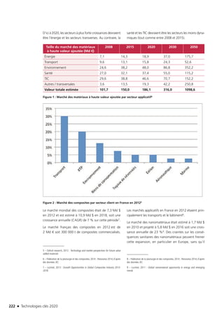 222 n Technologies clés 2020
D’ici à 2020, les secteurs à plus forte croissances devraient
être l’énergie et les secteurs transverses. Au contraire, la
santé et les TIC devraient être les secteurs les moins dyna-
miques (tout comme entre 2008 et 2015).
Taille du marché des matériaux
à haute valeur ajoutée (Md €)
2008 2015 2020 2030 2050
Énergie 7,1 14,3 18,9 37,0 175,7
Transport 9,6 13,1 15,8 24,3 52,6
Environnement 24,6 38,2 48,0 86,8 352,2
Santé 27,0 32,1 37,4 55,0 115,2
TIC 29,6 38,8 46,6 70,7 152,2
Autres / transversales 3,6 13,5 19,3 42,2 250,8
Valeur totale estimée 101,7 150,0 186,1 316,0 1098,6
Figure 1 : Marché des matériaux à haute valeur ajoutée par secteur applicatif6
Figure 2 : Marché des composites par secteur client en France en 20125
Le marché mondial des composites était de 7,3 Md $
en 2012 et est estimé à 10,9 Md $ en 2018, soit une
croissance annuelle (CAGR) de 7 % sur cette période7.
Le marché français des composites en 2012 est de
2 Md € soit 300 000 t de composites commercialisés.
5 – Oxford research, 2012 : Technology and market perspectives for future value
added materials
6 – Fédération de la plasturgie et des composites, 2014 : Panorama 2014, d’après
des données JEC
7 – Lucintel, 2013 : Growth Opportunities in Global Composites Industry 2013-
2018
Les marchés applicatifs en France en 2012 étaient prin-
cipalement les transports et le bâtiment8.
Le marché des nanomatériaux était estimé à 1,7 Md $
en 2010 et projeté à 5,8 Md $ en 2016 soit une crois-
sance annuelle de 23 %9. Des craintes sur les consé-
quences sanitaires des nanomatériaux peuvent freiner
cette expansion, en particulier en Europe, sans qu’il
8 – Fédération de la plasturgie et des composites, 2014 : Panorama 2014, d’après
des données JEC
9 – Lucintel, 2011 : Global nanomaterial opportunity in energy and emerging
trends
TC2020.indd 222 4/28/16 3:48 PM
 