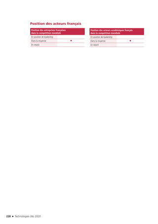 228 n Technologies clés 2020
Position des acteurs français
Position des entreprises françaises
dans la compétition mondiale
En position de leadership
Dans la moyenne ●
En retard
Position des acteurs académiques français
dans la compétition mondiale
En position de leadership
Dans la moyenne ●
En retard
TC2020.indd 228 4/28/16 3:48 PM
 