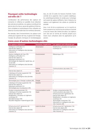 Technologies clés 2020 n 231
Pourquoi cette technologie
est-elle clé ?
L’amélioration des performances des capteurs est
constante et s’effectue en parallèle d’une réduction
des coûts de ces systèmes. Les capteurs contribuent de
plus en plus à la mise en œuvre de systèmes d’informa-
tions complexes et automatiques et leur utilisation est
devenue incontournable dans de nombreux domaines.
Par exemple, dans l’environnement, les capteurs sont
utilisés pour la gestion de l’eau, la gestion de l’énergie,
l’analyse de polluants chimiques et microbiologiques
(eau, air, sol). En santé, les traceurs d’activité, l’auto-
contrôle de la glycémie chez le patient diabétique,
les cardiofréquencemètres et sondes pour la biologie
sont autant de capteurs différents. Dans l’industrie, les
capteurs sont également très utilisés en contrôle de
procédé.
Ainsi il est clé de se positionner sur ce marché en
forte croissance qui touche tous les secteurs d’activité
à tous les niveaux des chaînes de valeur. Les capteurs
sont clés tant en termes de marchés propres qu’à
travers leurs utilisations dans les applications qu’ils
servent.
Liens avec d’autres technologies clés
Les capteurs influencent : Domaines d’application Les capteurs sont influencés par :
Intelligence artificielle (11)
Internet des objets (5)
Valorisation et intelligence des données
massives (3)
Alimentation Modélisation, simulation et ingénierie
numérique (4)
Gestion intelligente de l’eau (35)
Intelligence artificielle (11)
Internet des objets (5)
Robotique autonome (12)
Technologies de diagnostic rapide (eau, air
et sol) (36)
Valorisation et intelligence des données
massives (3)
Environnement Métaomique (18)
/ Habitat Communications sécurisées (13)
Internet des objets (5) Santé /
Cobotique et humain augmenté (10)
Internet des objets (5)
Valorisation et intelligence des données
massives (3)
Sécurité /
Technologies pour l’énergie nucléaire (44) Énergie /
Cobotique et humain augmenté (10)
Internet des objets (5)
Robotique autonome (12)
Technologies pour la propulsion (45)
Mobilité /
Analyse comportementale (19)
Cobotique et humain augmenté (10)
Internet des objets (5)
Modélisation, simulation et ingénierie
numérique (4)
Nanoélectronique (46)
Nouvelle intégration matériel-logiciel (20)
Communications numé-
riques
Analyse comportementale (19)
Communications sécurisées (13)
Infrastructure de 5e génération (6)
Internet des objets (5)
Modélisation, simulation et ingénierie
numérique (4)
Technologies immersives (14)
Valorisation et intelligence des don-
nées massives (48)
Infrastructure de 5e génération (6)
Internet des objets (5)
Valorisation et intelligence des données
massives (3)
Loisirs  culture Infrastructure de 5e génération (16)
Internet des objets (20)
Valorisation et intelligence des don-
nées massives (3)
TC2020.indd 231 4/28/16 3:48 PM
 