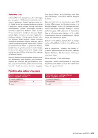 Technologies clés 2020 n 235
Acteurs clés
Industriels fabricants des capteurs ou des technologies
pour les capteurs : ST Microelectronics (nombreux do-
maines d’application), Oceasoft (agroalimentaire, san-
té), Global Sensing Technologies (nombreux domaines
d’application), Parrot (mobilité, sécurité), Fly-n-Sense
(environnement), T-Waves Technologies (nombreux
domaines d’application), Bodysens (santé, sécurité),
Tronics Microsystems (nombreux domaines d’appli-
cation), Sigfox (nombreux domaines d’application),
Confluens (habitat), Whitings (santé), Sofradir (sécu-
rité, défense), Safran (sécurité), Sysnav (nombreux
domaines d’application), Qowisio, Resolution Spectra
Systems (nombreux domaines d’application), Spectra-
lys (agroalimentaire), Pellenc ST (gestion des déchets),
Force A (mesures agricoles), Leosphere (météorologie),
Environnement SA (environnement), Indatech (cap-
teurs photoniques), Effilux (éclairage), Sites (capteurs
MEMS pour l’habitat).
Exemples d’industriels produisant des produits conte-
nant des capteurs : Valéo (mobilité), Airbus (mobilité),
Electricfil (EFI) (mobilité), IER (groupe Bolloré, mobi-
lité), Suez (environnement), Veolia (environnement),
Schneider Electric (nombreux domaines d’applica-
tion), Somfy (habitat), Legrand (habitat), Areva (éner-
gie), EDF (énergie), Saint-Gobain (habitat), Bouygues
(habitat)
Laboratoires de recherche et centres techniques : IEMN
(Institut d’Électronique, de Microélectronique et de
Nanotechnologies), FEMTO ST (Franche-Comté Élec-
tronique Mécanique Thermique et Optique - Sciences
et Technologies), LNIO (Laboratoire de Nanotechno-
logie et d’Instrumentation Optique, UTT), LASMEA
(Laboratoire des Sciences et Matériaux pour l’Électro-
nique, et d’Automatique), Inserm
Instituts Carnot : CEA List, CEA Leti, Ifpen TE, Énergies
du Futur, M.I.N.E.S., Ifremer, Inria, Irstea, BRGM, LAAS
CNRS
Pôle de compétitivité : Vitagora, pôle risques, SCS
(Solutions Communicantes et Sécurisées), Medicen,
Optitec, Minalogic, TES (Transactions Électroniques
sécurisées), Dream
Clusters/Réseaux : i-Care, Optics Valley
Association : Jessica France (porteuse du programme
Cap’Tronic), Actia (Réseau français des instituts tech-
niques de l’agroalimentaire)
Position des acteurs français
Position des entreprises françaises
dans la compétition mondiale
En position de leadership
Dans la moyenne ●
En retard
Position des acteurs académiques français
dans la compétition mondiale
En position de leadership ●
Dans la moyenne
En retard
TC2020.indd 235 4/28/16 3:48 PM
 