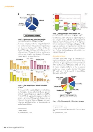 30 n Technologies clés 2020
Alimentation
Figure 3 : Répartition de la production végétale
et animale française en 2013, par typologie9
Au niveau européen, la France est particulièrement
bien positionnée dans l‘élevage bovin, le pays dispo-
sant du premier cheptel avec 9,1 millions de têtes loin
devant l’Allemagne et le Royaume-Uni. Concernant les
autres animaux d’élevage, la France se positionne au
troisième rang européen pour les porcs et les caprins,
et au cinquième rang pour les ovins.
Figure 4 : Taille des principaux cheptels européens,
par pays10
Au niveau céréalier, le pays est également le leader sur
les 3 principales céréales cultivées en Europe que sont
le blé, le maïs et l’orge avec respectivement 27 %,
23 % et 17 % de la production européenne. Contrai-
rement à la France, l’Allemagne, le Royaume-Uni, la
Pologne, la Roumanie, l’Italie ou l’Espagne sont quant
à elles plus spécialisées sur une ou deux typologies de
productions céréalières.
9 – Agreste - Eurostat
10 – Agreste, mémo 2014 - Eurostat
Figure 5 : Répartition de la production des trois
principales céréales cultivées en Europe, par pays11
Les oléagineux, dont la France est le premier produc-
teur européen avec 7, 181 Mt, sont principalement
dédiés au marché français ; environ ¼ de la produc-
tion est exportée vers l’Allemagne, la Belgique et l’Es-
pagne. La production est majoritairement destinée à la
transformation, et les principaux secteurs utilisateurs
sont l’huilerie, les biocarburants, l’alimentation ani-
male, et l’oléochimie12.
Agroalimentaire
L’ensemble des marchés français de l’alimentaire (en-
treprises de l’industrie, d’artisanat commercial et du
commerce de gros agroalimentaires) représente un
chiffre d’affaires de 349 Mds€ en 2013, soit 16 %
du marché européen. La France se situe en seconde
position au niveau européen derrière l’Allemagne
(371 Mds€ soit 17 % du marché) et devant l’Italie
(250 Mds€ soit 11 %)13.
Figure 6 : Marché européen de l’alimentaire, par pays
11 – Agreste, mémo 2014 - Eurostat
12 – Ministère de l’agriculture, de l’agroalimentaire et de la Forêt, France Agrimer,
2014
13 – Agreste, mémo 2014 - Eurostat
TC2020.indd 30 4/28/16 3:47 PM
 