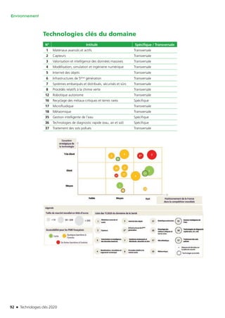 92 n Technologies clés 2020
Environnement
Technologies clés du domaine
N° Intitulé Spécifique / Transversale
1 Matériaux avancés et actifs Transversale
2 Capteurs Transversale
3 Valorisation et intelligence des données massives Transversale
4 Modélisation, simulation et ingénierie numérique Transversale
5 Internet des objets Transversale
6 Infrastructures de 5ème génération Transversale
7 Systèmes embarqués et distribués, sécurisés et sûrs Transversale
8 Procédés relatifs à la chimie verte Transversale
12 Robotique autonome Transversale
16 Recyclage des métaux critiques et terres rares Spécifique
17 Microfluidique Transversale
18 Métaomique Transversale
35 Gestion intelligente de l’eau Spécifique
36 Technologies de diagnostic rapide (eau, air et sol) Spécifique
37 Traitement des sols pollués Transversale
TC2020.indd 92 4/28/16 3:47 PM
 