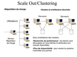 Scale Out/Clustering Répartition de charge Clusters et architecture sécurisée Deux orientations des clusters: Recherche de performance  : les tâches sont découpées en sous-tâches et attribuées aux noeuds disponibles Plus de disponibilité  : pour rendre le système insensible aux pannes  