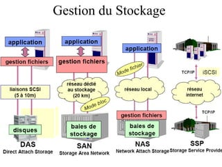 Gestion du Stockage 