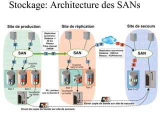 Stockage: Architecture des SANs 