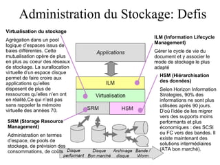 Administration du Stockage: Defis Virtualisation du stockage Agrégation dans un pool logique d’espaces issus de baies différentes. Cette mutualisation opère de plus en plus au coeur des réseaux de stockage. La surallocation virtuelle d’un espace disque permet de faire croire aux applications qu’elles disposent de plus de ressources qu’elles n’en ont en réalité.Ce qui n’est pas sans rappeler la mémoire virtuelle des années 70. SRM (Storage Resource Management) Administration en termes d’espace, de pools de stockage, de prévision des consommations, de coûts ILM (Information Lifecycle Management) Gérer le cycle de vie du document et y associer le mode de stockage le plus adapté HSM (Hiérarchisation des données) Selon Horizon Information Strategies, 90% des informations ne sont plus utilisées après 90 jours. D’où l’idée de les migrer vers des supports moins performants et plus économiques : des SCSI ou FC vers des bandes. Il existe maintenant des solutions intermédiaires (ATA bon marché). 