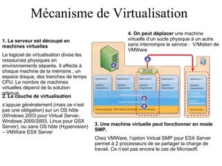 Mécanisme de Virtualisation 1. Le serveur est découpé en machines virtuelles Le logiciel de virtualisation divise les ressources physiques en environnements séparés. Il affecte à chaque machine de la mémoire , un espace disque, des tranches de temps CPU. Le nombre de machines virtuelles dépend de la solution retenue. 2. La couche de virtualisation s’appuie généralement (mais ce n’est pas une obligation) sur un OS hôte (Windows 2003 pour Virtual Server, Windows 2000/2003, Linux pour GSX Server), ou sans OS hôte (Hypervision) – VMWare ESX Server 4. On peut déplacer  une machine virtuelle d’un socle physique à un autre sans interrompre le service :  V/Motion de VMWare 3. Une machine virtuelle peut fonctionner en mode SMP. Chez VMWare, l’option Virtual SMP pour ESX Server permet à 2 processeurs de se partager la charge de travail. Ce n’est pas encore le cas de Microsoft. 