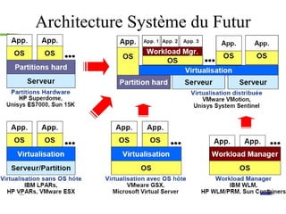 Architecture Système du Futur 