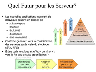 Quel Futur pour les Serveur? Les nouvelles applications induisent de nouveaux besoins en termes de puissance pure flexibilité évolutivité disponibilité d’administrabilité Contexte général : vers la consolidation des serveurs après celle du stockage (SAN, NAS) Enjeu technologique et effet « domino » : vers la fin des circuits propriétaires ? 
