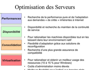 Optimisation des Serveurs Recherche de la performance pure et de l’adaptation aux demandes « de crête » inhérentes à Internet Disponibilité et recherche du maintien de la continuité de service Pour rationaliser les machines disponibles tout en les laissant dans leur environnement natif Flexibilité d’adaptation grâce aux solutions de reconfiguration Recherche d’une plus grande assurance de compatibilité Pour rationaliser et obtenir un meilleur usage des ressources (10 à 15 % pour Windows) Coûts d’administration moins élevés Meilleure flexibilité pour "coller" aux besoins réels 