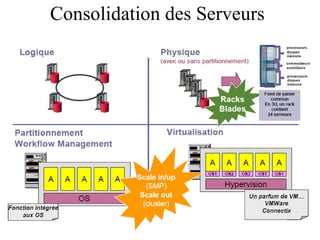 Consolidation des Serveurs 