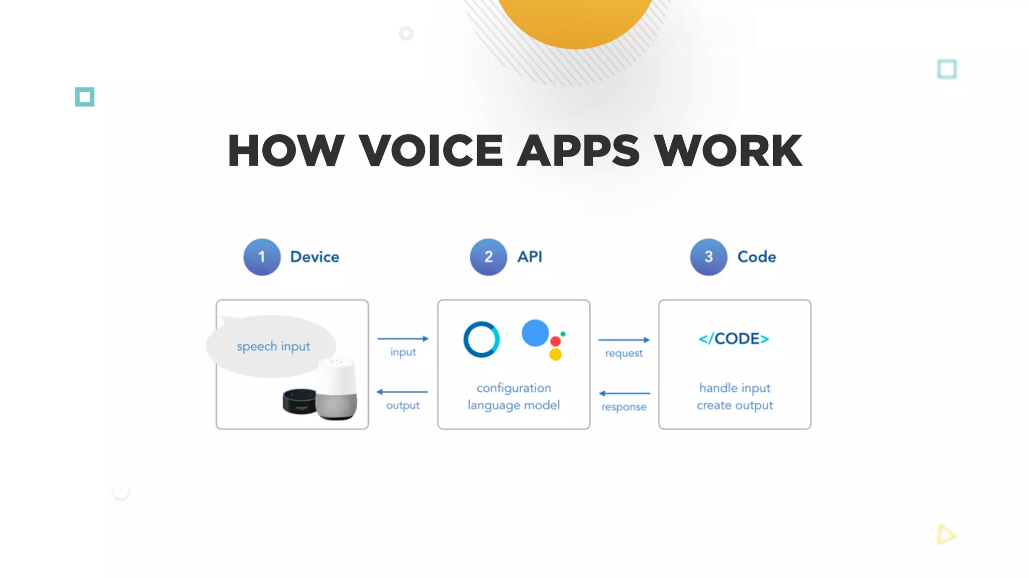 HOW VOICE APPS WORK
 