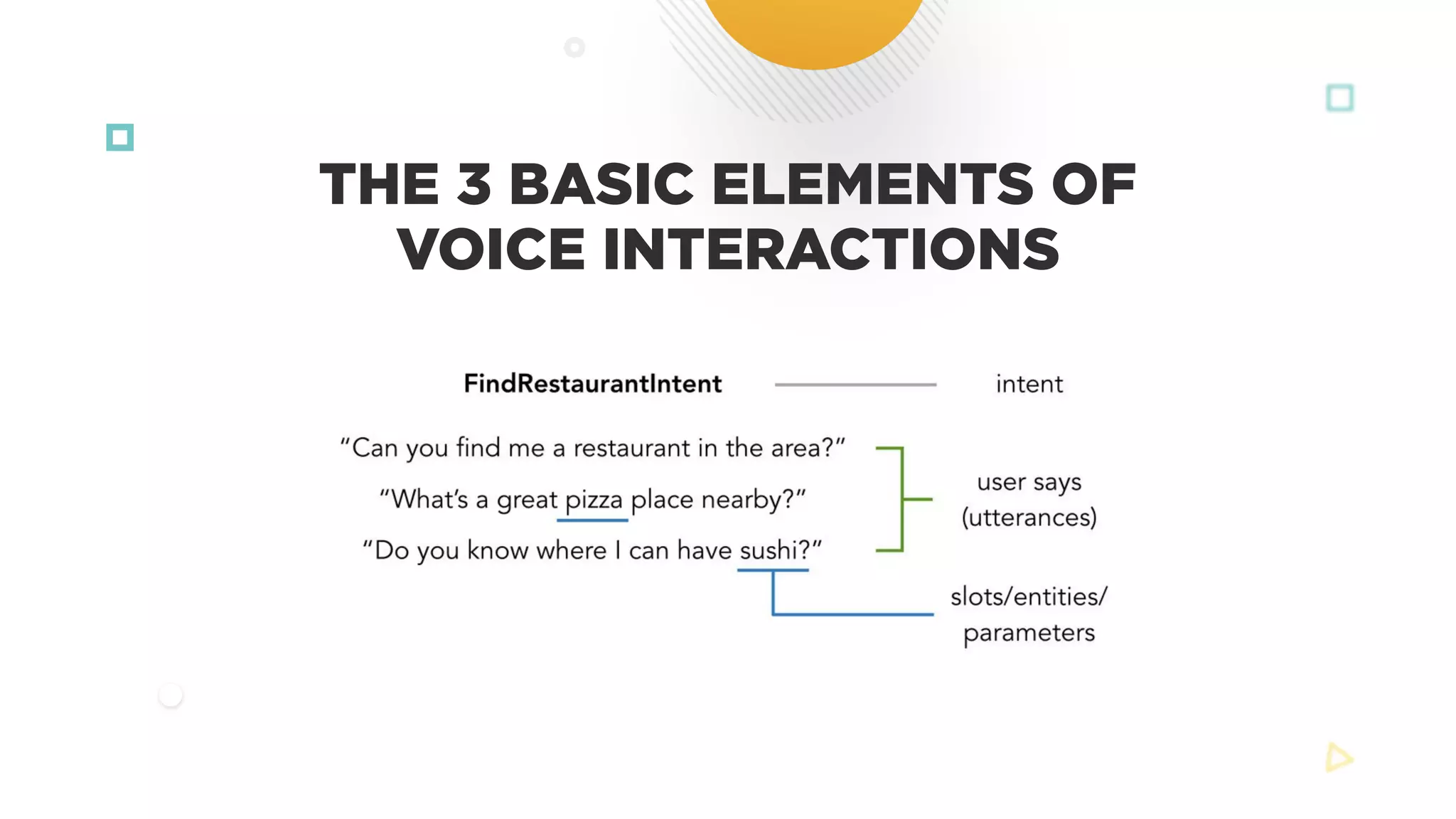 THE 3 BASIC ELEMENTS OF
VOICE INTERACTIONS
 