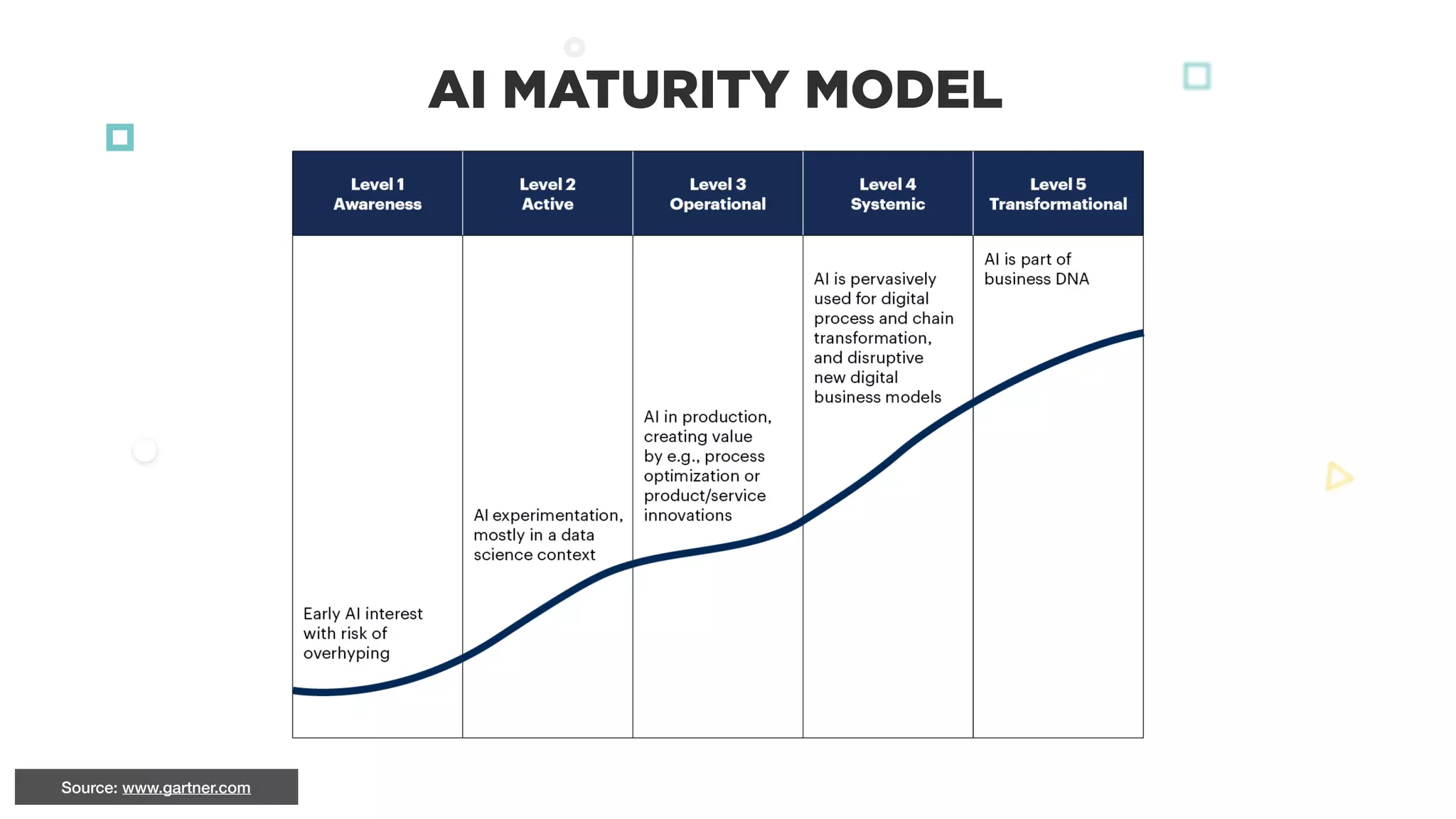 AI MATURITY MODEL
Source: www.gartner.com
 