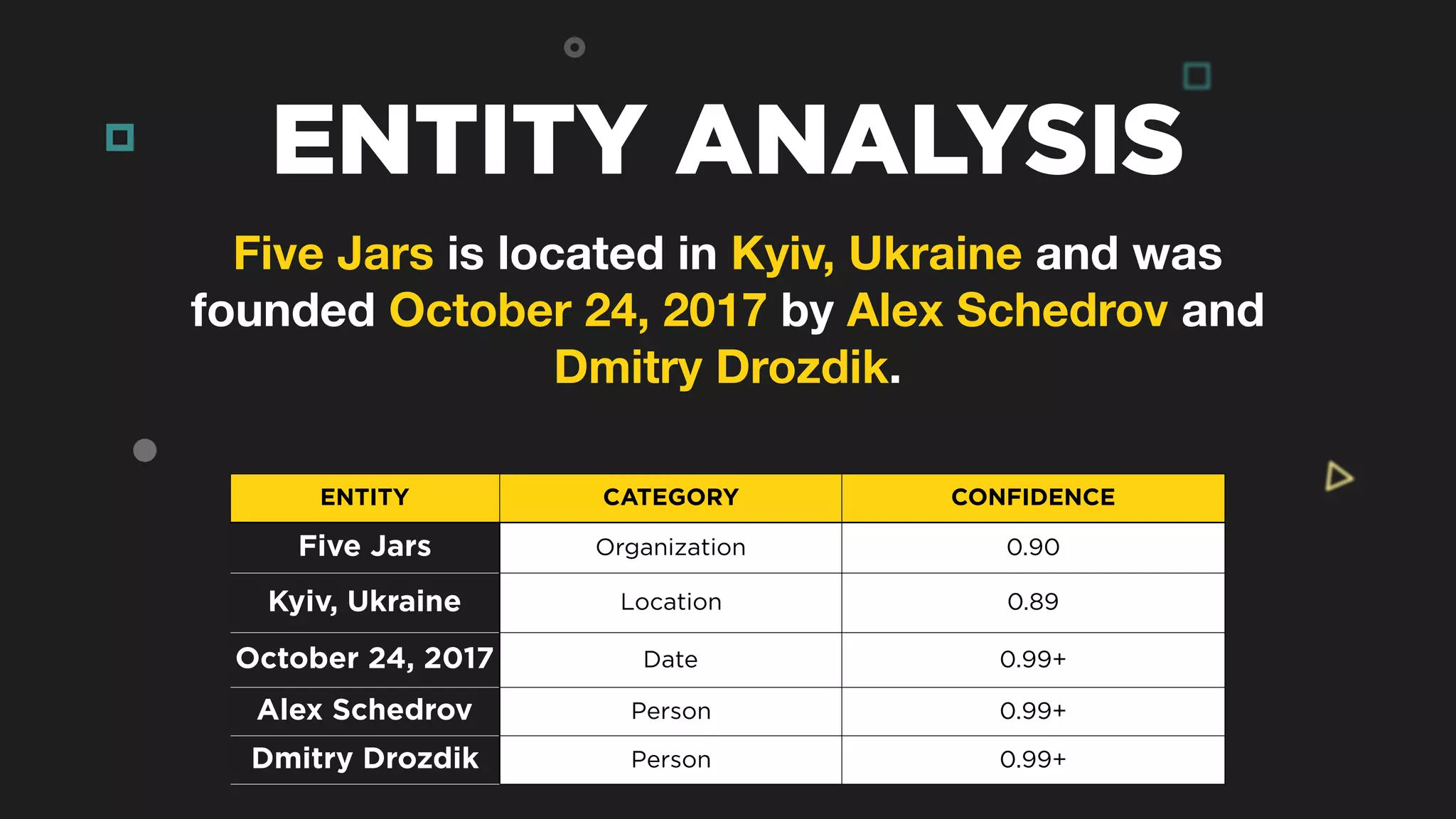 ENTITY CATEGORY CONFIDENCE
Five Jars Organization 0.90
Kyiv, Ukraine Location 0.89
October 24, 2017 Date 0.99+
Alex Schedrov Person 0.99+
Dmitry Drozdik Person 0.99+
Five Jars is located in Kyiv, Ukraine and was
founded October 24, 2017 by Alex Schedrov and
Dmitry Drozdik.
ENTITY ANALYSIS
 