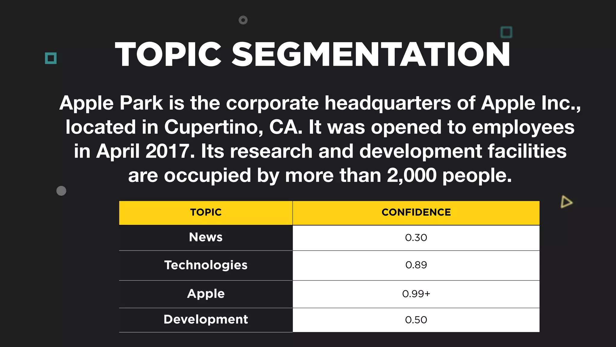 TOPIC CONFIDENCE
News 0.30
Technologies 0.89
Apple 0.99+
Development 0.50
Apple Park is the corporate headquarters of Apple Inc.,
located in Cupertino, CA. It was opened to employees
in April 2017. Its research and development facilities
are occupied by more than 2,000 people.
TOPIC SEGMENTATION
 