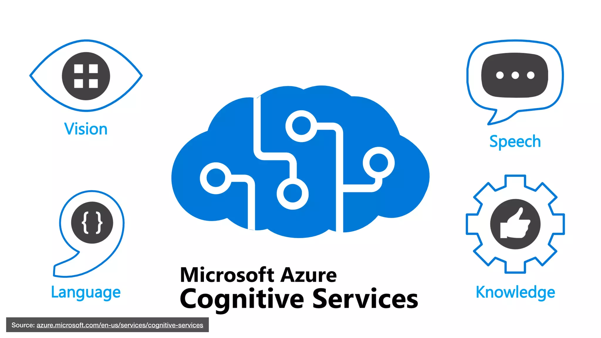 Source: azure.microsoft.com/en-us/services/cognitive-services
 