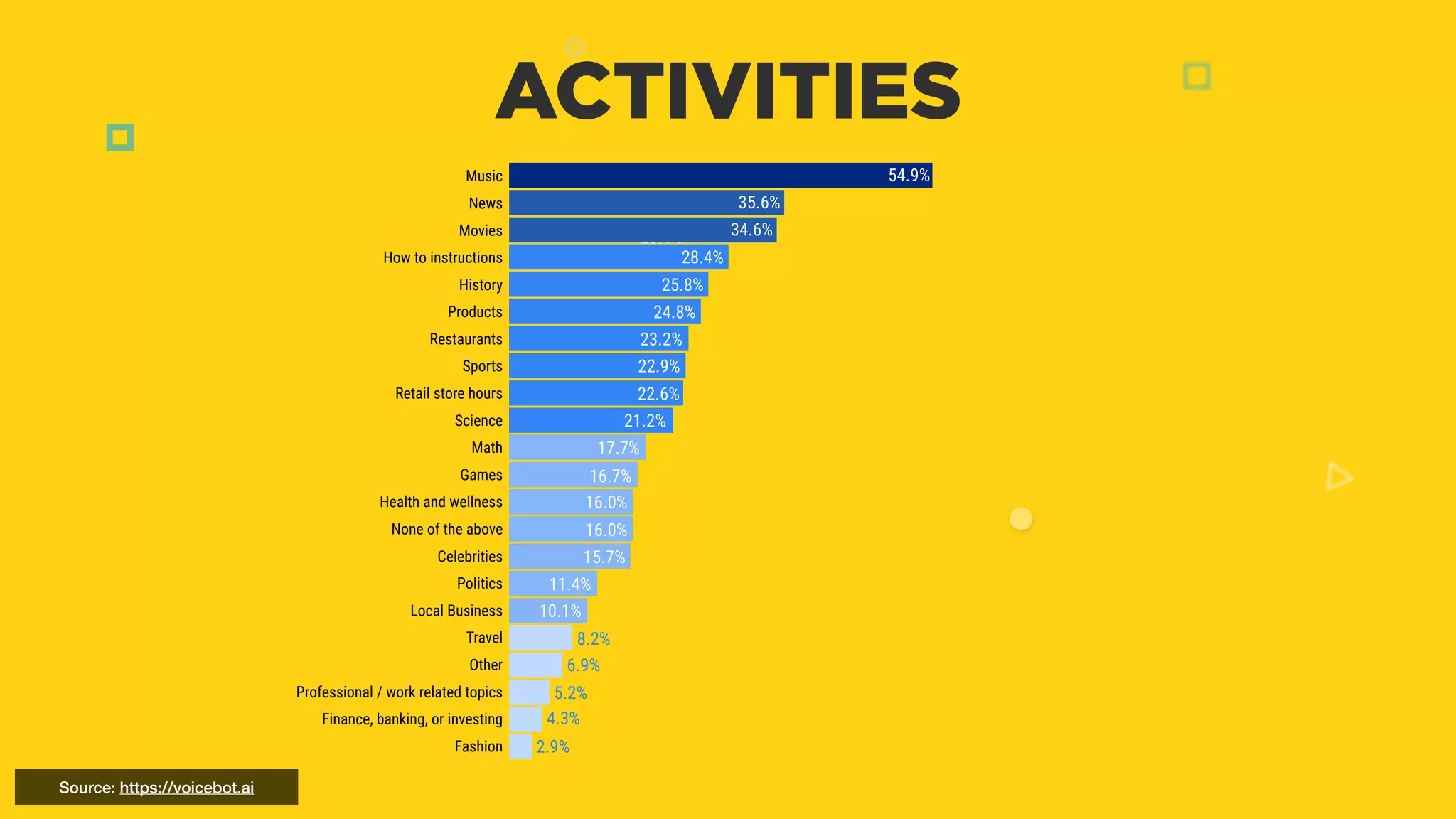 Music, News & Movies Categories Lead in Question Topics
28.4%
54.9%
Fashion
Finance, banking, or investing
Professional / work related topics
Other
Travel
Local Business
Politics
Celebrities
None of the above
Health and wellness
Games
Math
Science
Retail store hours
Sports
Restaurants
Products
History
How to instructions
Movies
News
Music
35.6%
34.6%
28.4%
25.8%
24.8%
23.2%
22.9%
22.6%
21.2%
17.7%
16.7%
16.0%
16.0%
15.7%
11.4%
10.1%
8.2%
6.9%
5.2%
4.3%
2.9%
Question Category Frequency on Smart Speakers The most tried smart speaker feature
and second highest frequency
monthly and daily use case is asking
general questions. This feature
turns a smart speaker into a voice
interactive search engine. Music
related questions are by far the most
common at about 55% of users. This
was followed by news and movies
which were both topics identified
by over one-third of smart speaker
owners.
The next tier of questions clusters the
20-30% range of users ranging from
asking for how-to instructions and
product information to retail store
hours and science. Topics that are far
less common include work-related
information, finance and investing,
and fashion. These were all registered
by 5% or fewer smart speaker
owners.
PAGE 18
KER CONSUMER ADOPTION REPORT
AI - All Rights Reserved 2019AI - All Rights Reserved 2019
KER CONSUMER ADOPTION REPORT
Source: Voicebot Smart Speaker Consumer Adoption Report Jan 2019
ACTIVITIES
Source: https://voicebot.ai
 