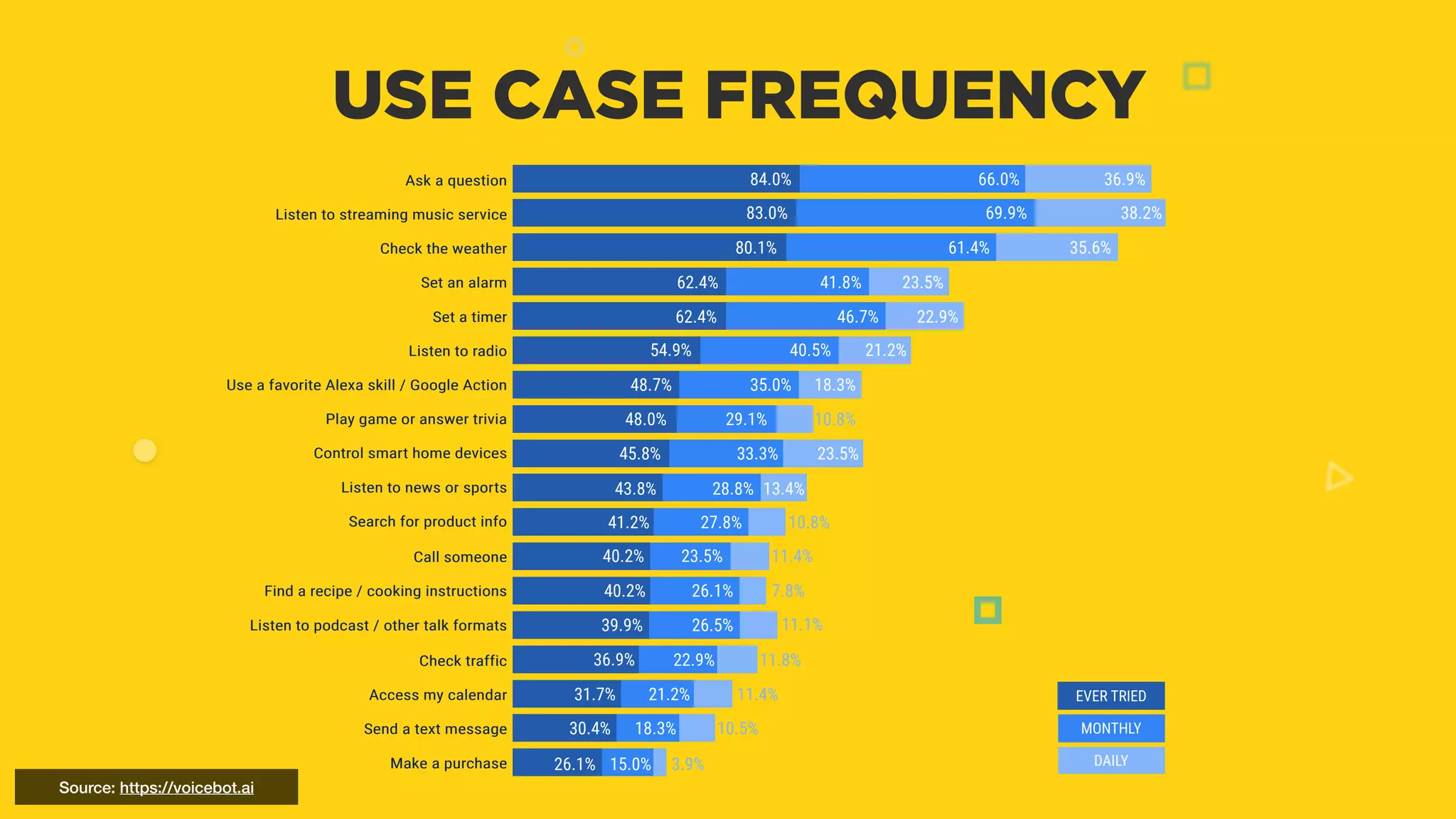 Listen to streaming music service
Ask a question
Set an alarm
Check the weather
Listen to radio
Set a timer
Play game or answer trivia
Use a favorite Alexa skill / Google Action
Listen to news or sports
Control smart home devices
Call someone
Search for product info
Listen to podcast / other talk formats
Find a recipe / cooking instructions
Access my calendar
Check traffic
Make a purchase
Send a text message
84.0% 66.0% 36.9%
83.0% 69.9% 38.2%
80.1% 61.4% 35.6%
62.4% 41.8% 23.5%
62.4% 46.7% 22.9%
54.9% 40.5% 21.2%
48.7% 35.0% 18.3%
48.0% 29.1% 10.8%
45.8% 33.3% 23.5%
43.8% 28.8% 13.4%
41.2% 27.8% 10.8%
40.2%
40.2%
39.9%
36.9%
31.7%
30.4%
26.1%
23.5%
26.1%
26.5%
22.9%
21.2%
18.3%
15.0%
11.4%
7.8%
11.1%
11.8%
11.4%
10.5%
3.9% DAILY
MONTHLY
EVER TRIED
Smart Speaker Use Case Frequency January 2019
PAGE 16
SMART SPEAKER CONSUMER ADOPTION REPORT
© VOICEBOT.AI - All Rights Reserved 2019 Source: Voicebot Smart Speaker Consumer Adoption Report Jan 2019
USE CASE FREQUENCY
Source: https://voicebot.ai
 