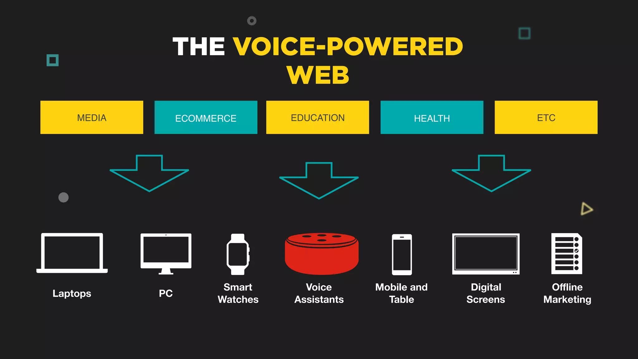 MEDIA ECOMMERCE EDUCATION HEALTH ETC
Voice 
Assistants
Laptops PC
Mobile and  
Table
Digital 
Screens
Oﬄine 
Marketing
Smart 
Watches
THE VOICE-POWERED
WEB
 